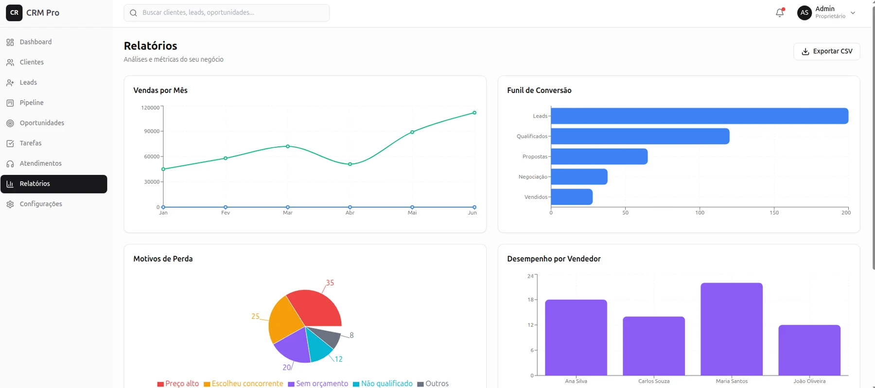 Tela de relatórios de um CRM personalizado com gráficos de vendas por mês, funil de conversão, motivos de perda e desempenho por vendedor